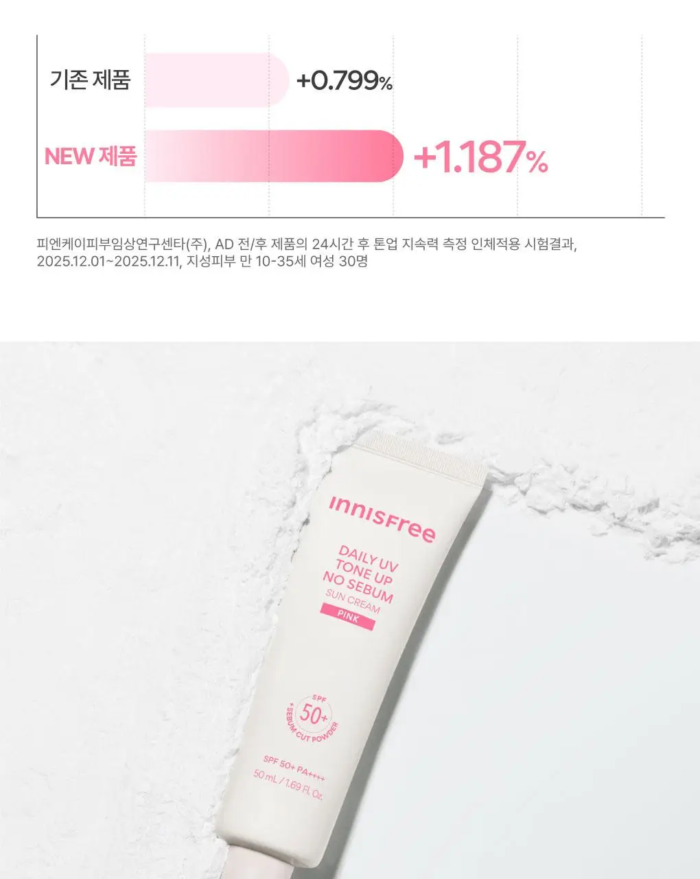 [뽀용톤업] 이니스프리 데일리 유브이 톤업 노세범 선크림 50ml 3종 택1 상세페이지 12
